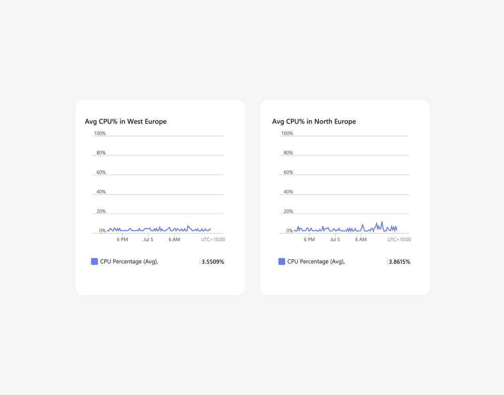 Website hosting infrastructure that supports 99.9% availability