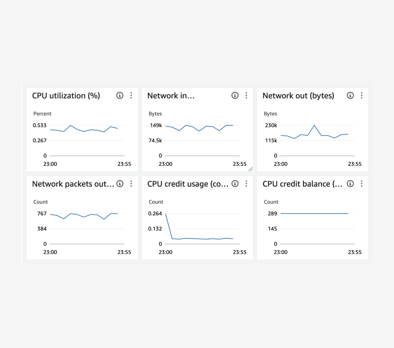 99.95% uptime for maximum reliability and performance when hosting your website in Australia