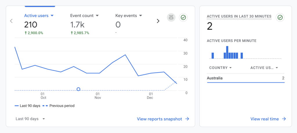 GA4 on website performance in last 90 days since launch showing amazing results from the website design