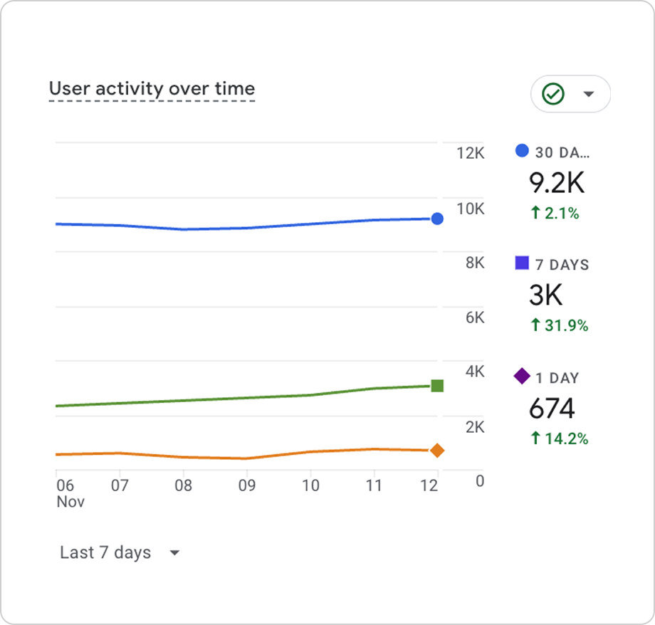 Virtual CMO tools to track data and results by Studio Web Design