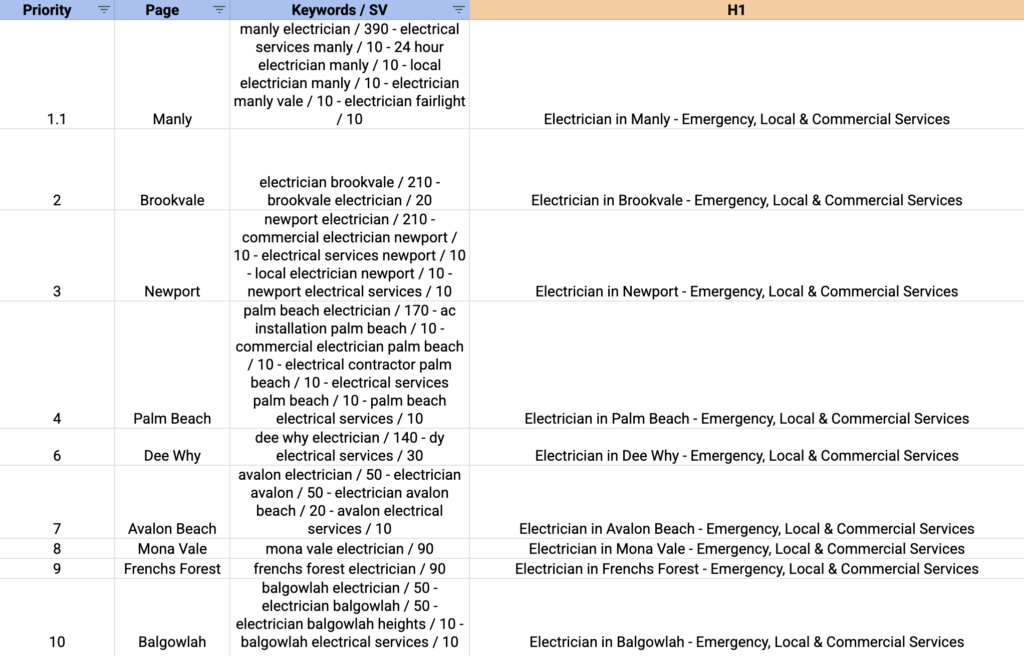 Mapping the search opportunity with keyword research of suburbs in the Northern Beaches relating to electrician services