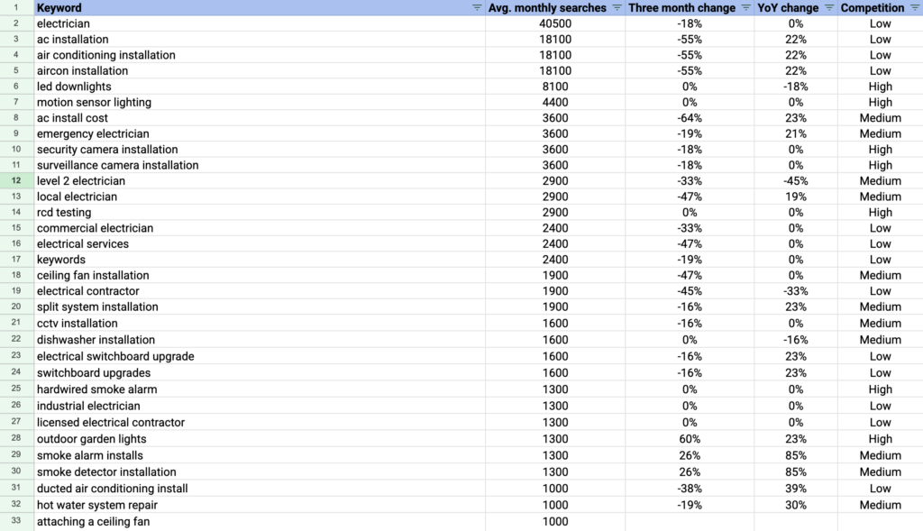 Mapping the search opportunity with keyword research of electrician services ranked by average monthly search volume