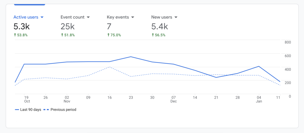 Results from GA4 for the Empire Technologies website and marketing package