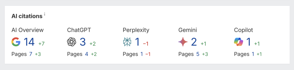 Empire Technologies AI citations as per Ahrefs data - digital marketing consultants for small business can support your analytics and insights