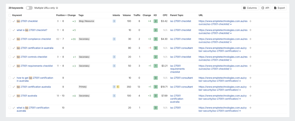 Keywords and phrases related to ISO 27001 that Empire Technologies is ranking on the first page of Google for using a website design and marketing package