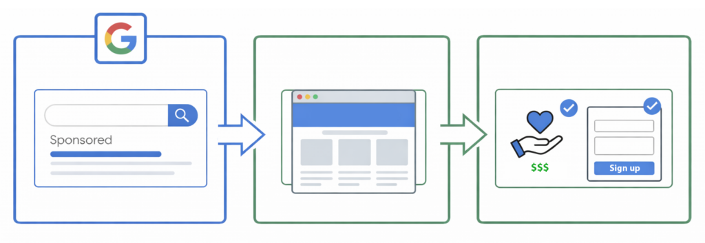 Userflow for driving traffic to your website from Google using Google Ad Grants, then converting into key actions with CRO and UX
